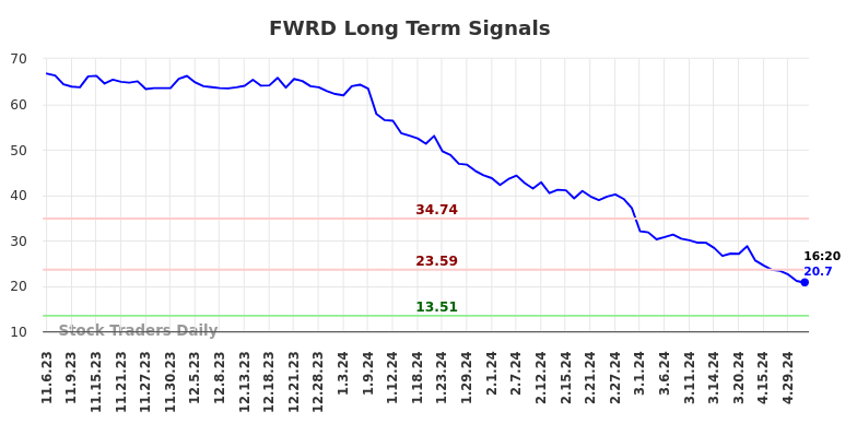 FWRD Long Term Analysis for May 8 2024