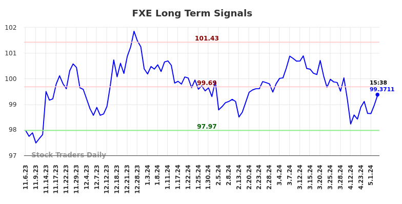 FXE Long Term Analysis for May 8 2024