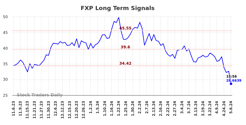 FXP Long Term Analysis for May 8 2024