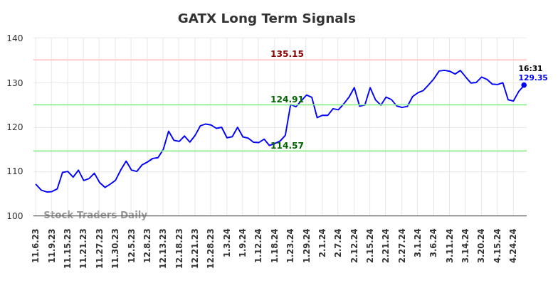 GATX Long Term Analysis for May 8 2024