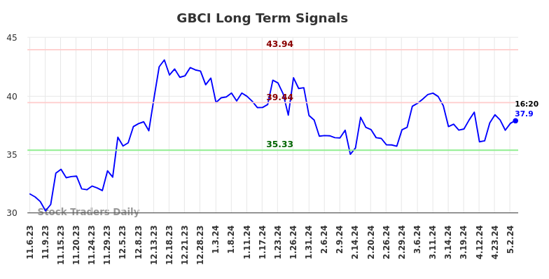 GBCI Long Term Analysis for May 8 2024