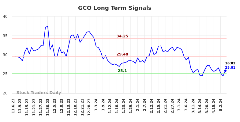 GCO Long Term Analysis for May 8 2024 GCO Long Term Analysis for May 8 2024