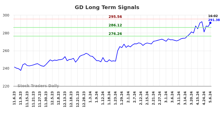 GD Long Term Analysis for May 8 2024