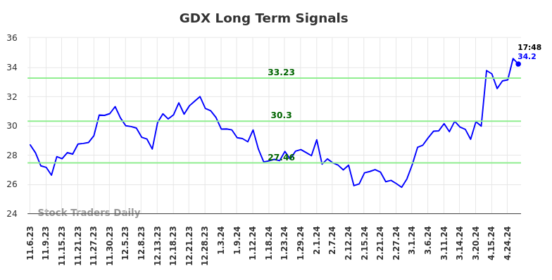 GDX Long Term Analysis for May 8 2024