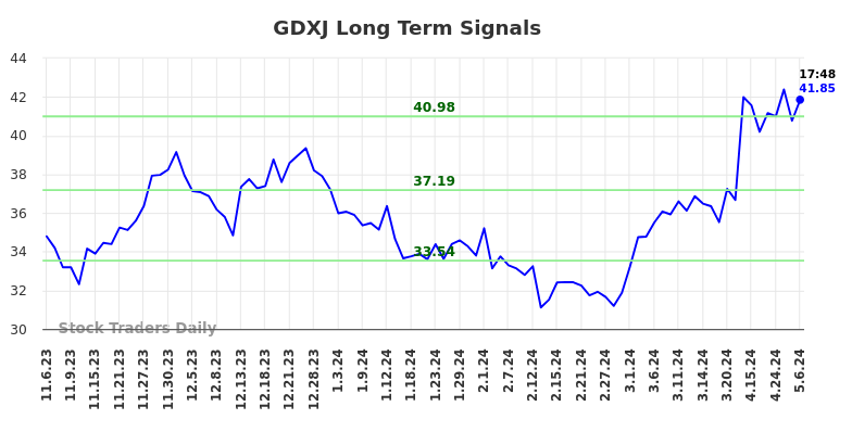 GDXJ Long Term Analysis for May 8 2024