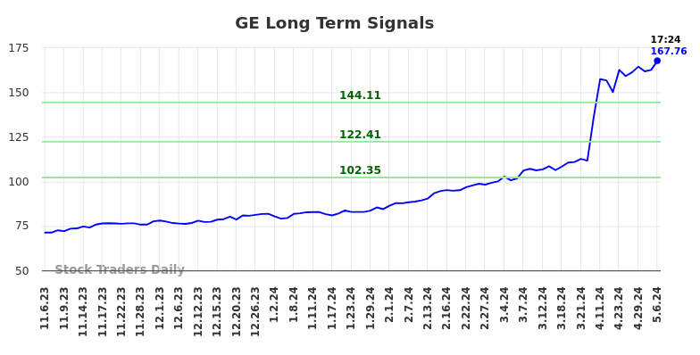 GE Long Term Analysis for May 8 2024