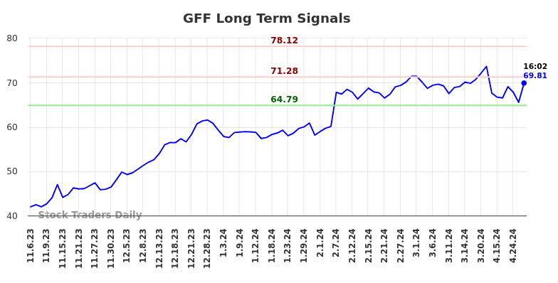 GFF Long Term Analysis for May 8 2024
