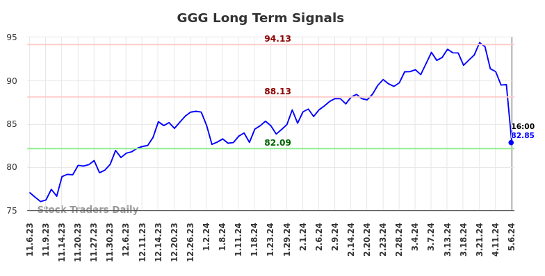 GGG Long Term Analysis for May 8 2024