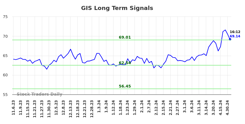 GIS Long Term Analysis for May 8 2024