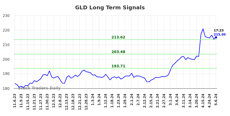 GLD Long Term Analysis for May 8 2024