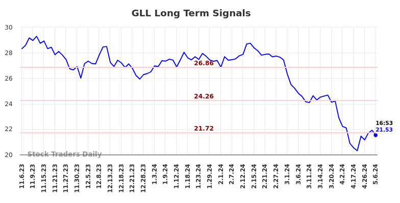 GLL Long Term Analysis for May 8 2024