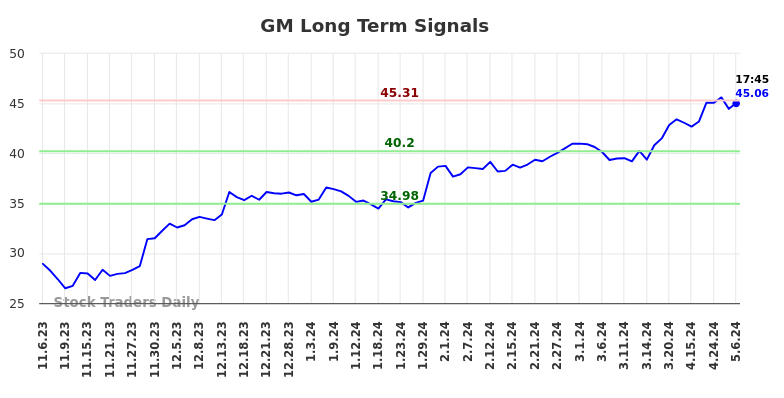 GM Long Term Analysis for May 8 2024