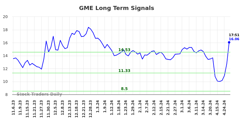 GME Long Term Analysis for May 8 2024