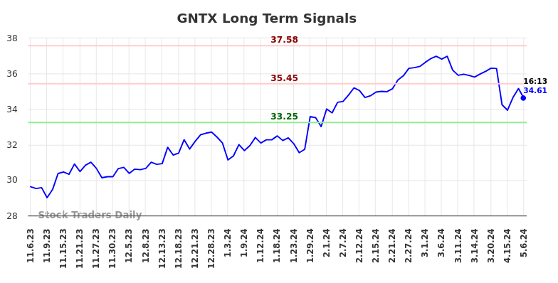 GNTX Long Term Analysis for May 8 2024