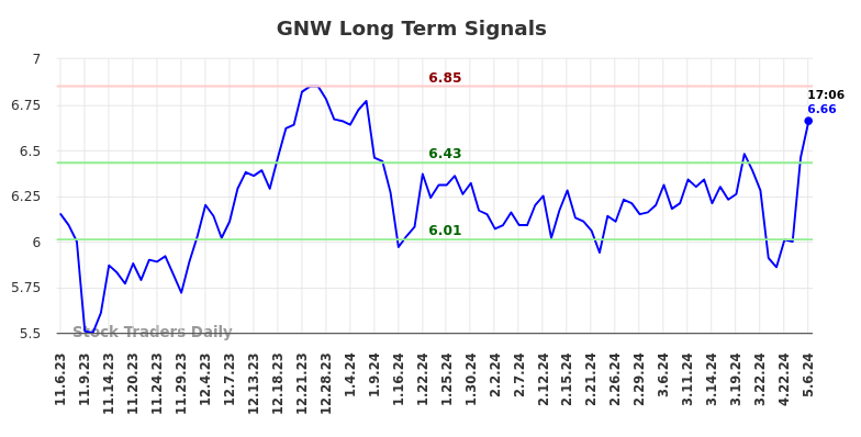 GNW Long Term Analysis for May 8 2024