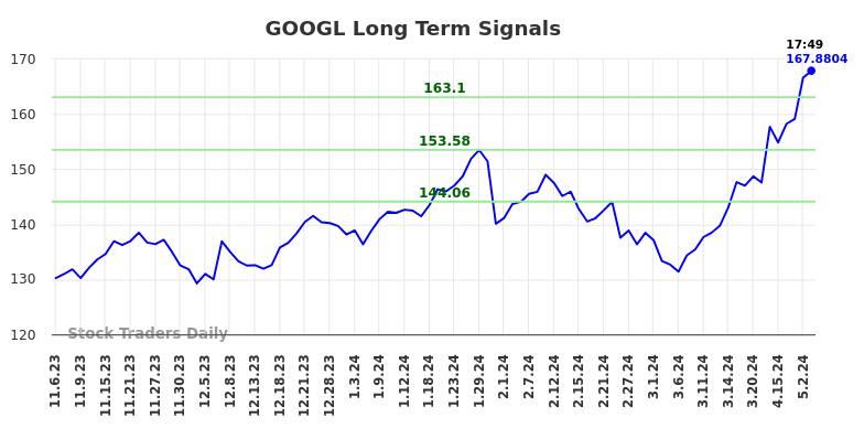 GOOGL Long Term Analysis for May 8 2024