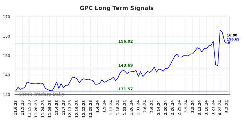 GPC Long Term Analysis for May 8 2024