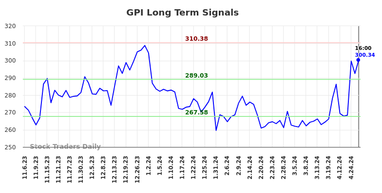 GPI Long Term Analysis for May 8 2024