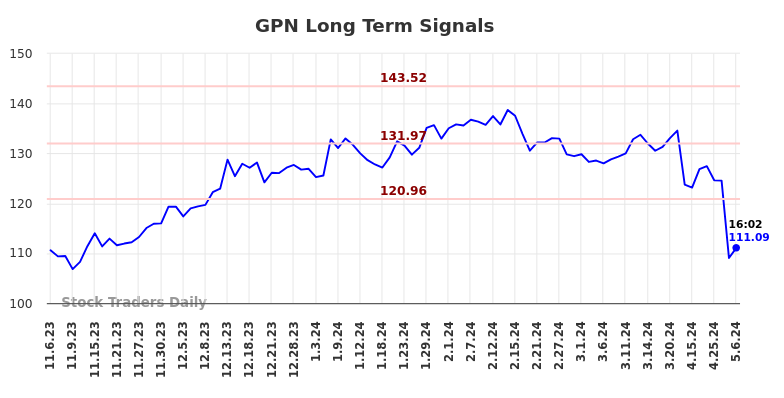 GPN Long Term Analysis for May 8 2024