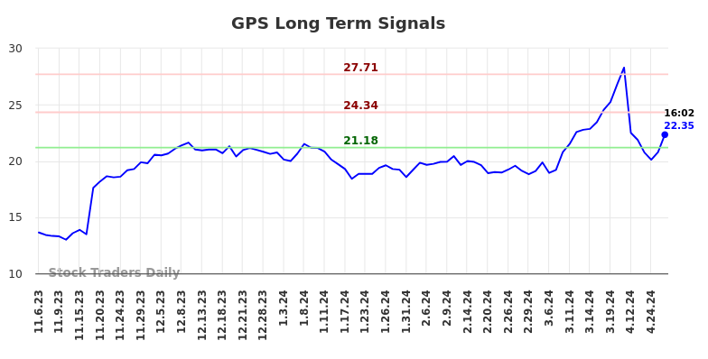 GPS Long Term Analysis for May 8 2024