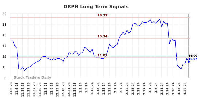 GRPN Long Term Analysis for May 8 2024