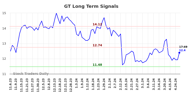 GT Long Term Analysis for May 8 2024