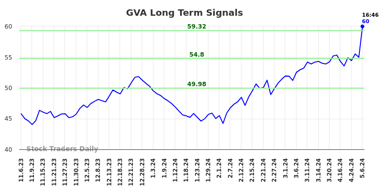 GVA Long Term Analysis for May 8 2024