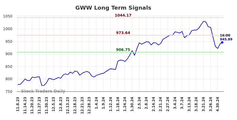 GWW Long Term Analysis for May 8 2024