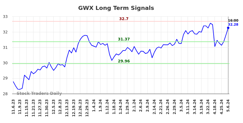 GWX Long Term Analysis for May 8 2024