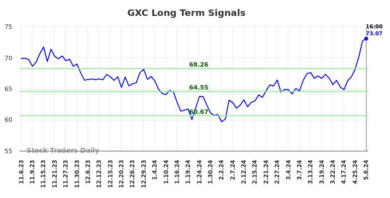 GXC Long Term Analysis for May 8 2024