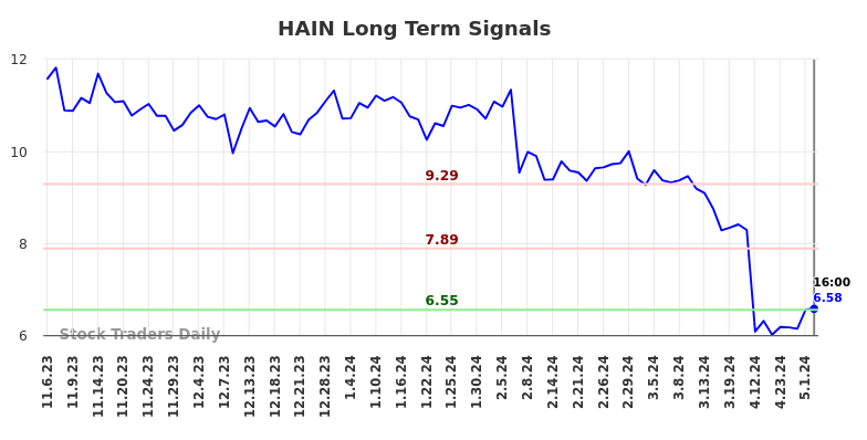 HAIN Long Term Analysis for May 8 2024