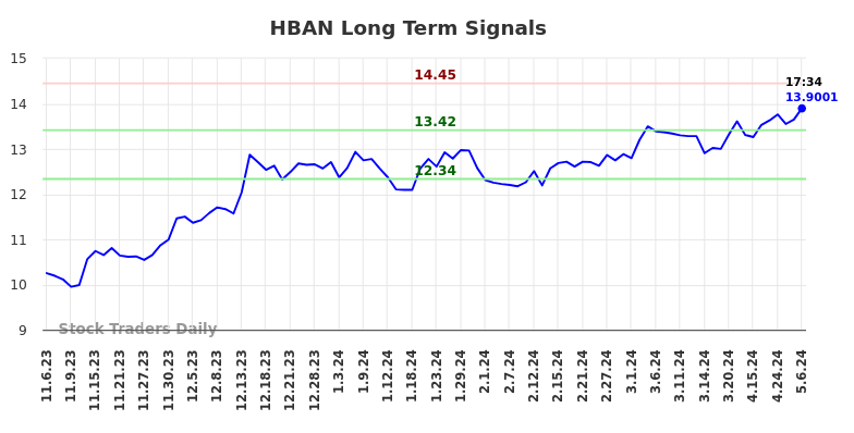 HBAN Long Term Analysis for May 8 2024