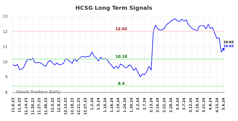 HCSG Long Term Analysis for May 8 2024
