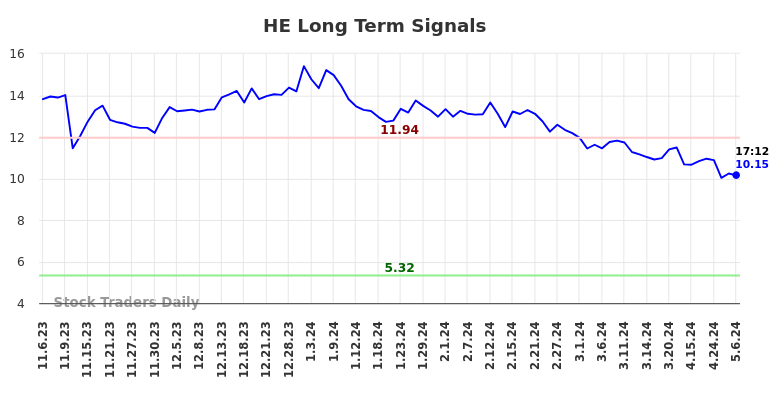 HE Long Term Analysis for May 8 2024