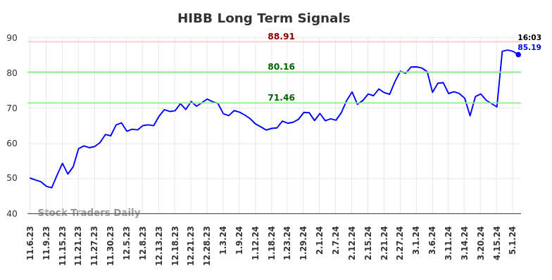 HIBB Long Term Analysis for May 8 2024 HIBB Long Term Analysis for May 8 2024