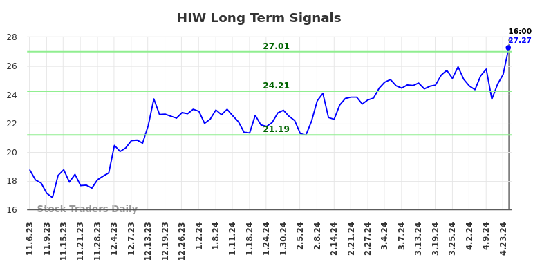 HIW Long Term Analysis for May 8 2024