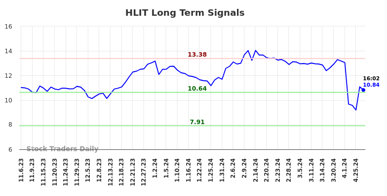 HLIT Long Term Analysis for May 8 2024