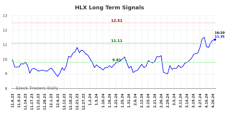 HLX Long Term Analysis for May 8 2024