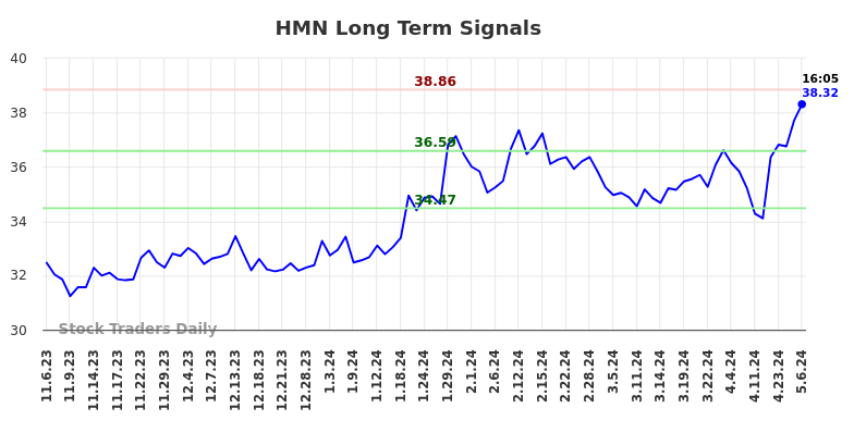 HMN Long Term Analysis for May 8 2024