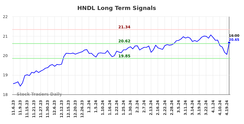 HNDL Long Term Analysis for May 8 2024