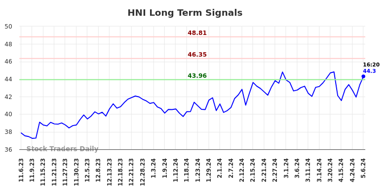 HNI Long Term Analysis for May 8 2024