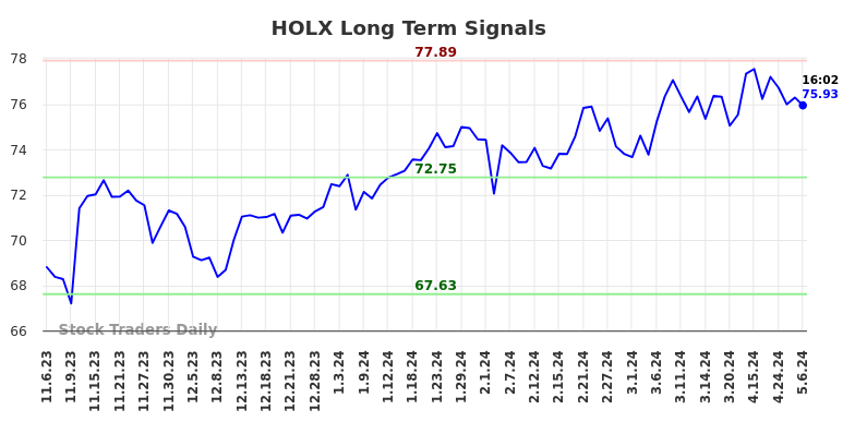 HOLX Long Term Analysis for May 8 2024