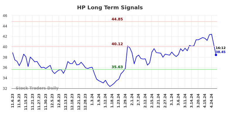 HP Long Term Analysis for May 8 2024