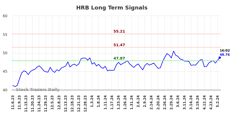 HRB Long Term Analysis for May 8 2024