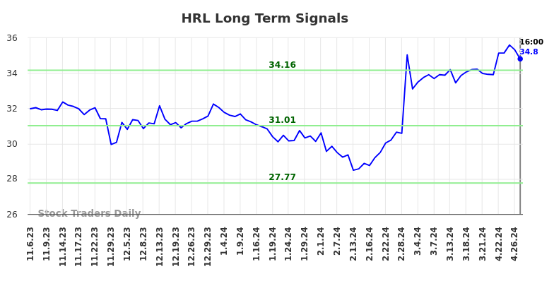 HRL Long Term Analysis for May 8 2024
