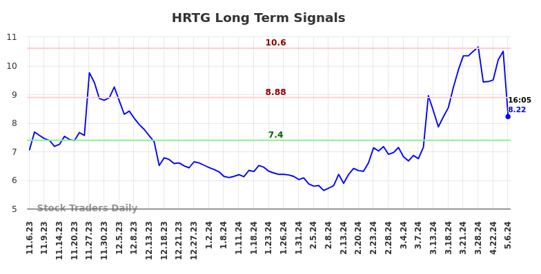 HRTG Long Term Analysis for May 8 2024