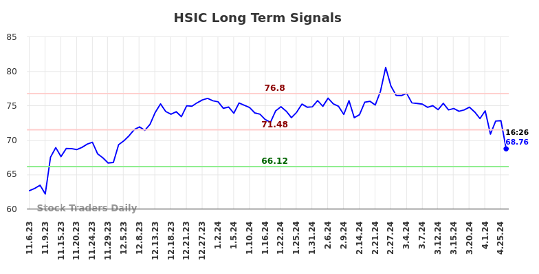 HSIC Long Term Analysis for May 8 2024