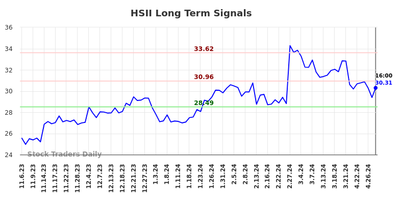 HSII Long Term Analysis for May 8 2024