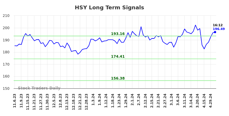 HSY Long Term Analysis for May 8 2024