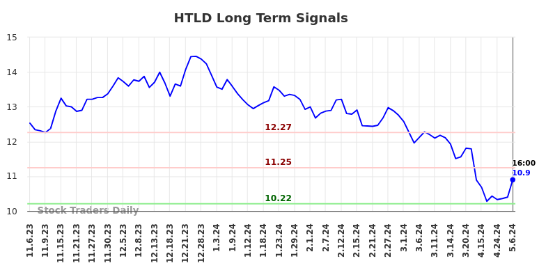 HTLD Long Term Analysis for May 8 2024